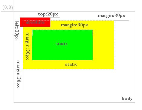 CSS DIV Position Analysis Pixelstech Net