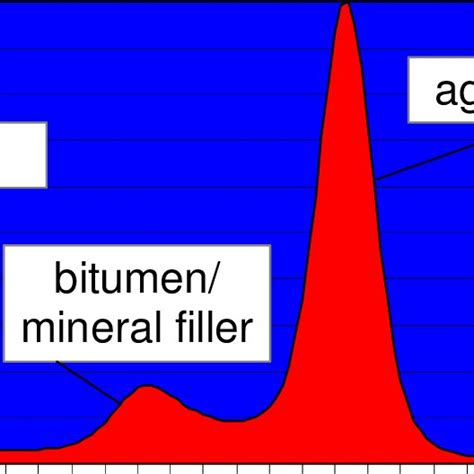 Histogram Of A Core Sample With The Three Components Porosity