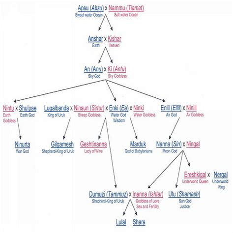 ALL MESOPOTAMIA — Family tree of the Mesopotamian Deities ...