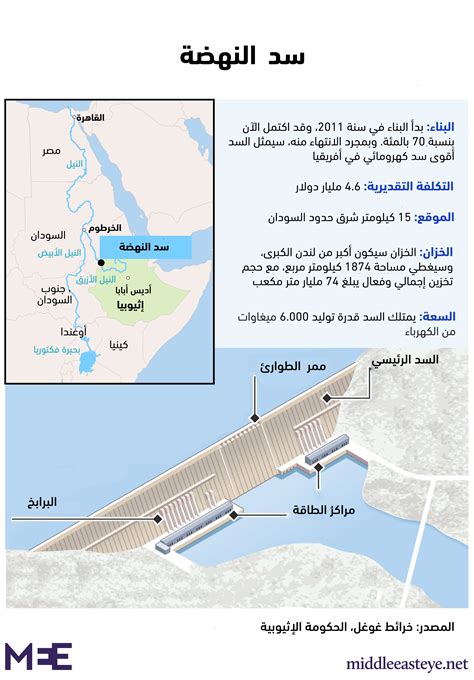 سد النهضة الإثيوبي الكبير • نون بوست