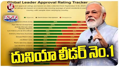 Pm Modi Retains Worlds Most Popular Global Leader V6 Teenmaar