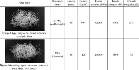 Properties and structural synthetic fiber | Download Table