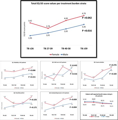 Frontiers Sex Related Differences In Self Reported Treatment Burden