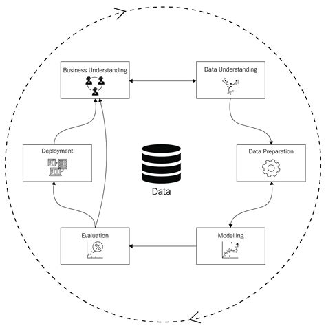 Exploring The Data Science Project Life Cycle Managing Data Science