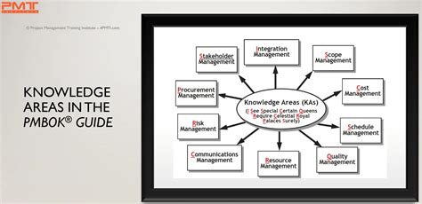 Pmi Pmbok Guide 2024 What Is Project Management Body Of Knowledge And Why Is It Important In