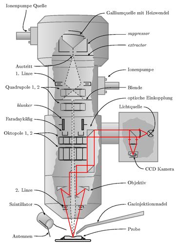 Focused Ion Beam System Tikz Example