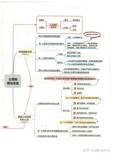 超详细丨高中政治46张思维导图涵盖三年知识框架提分必备 知乎