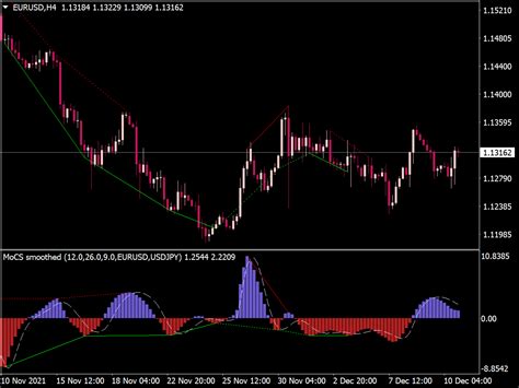 Regular Vs Hidden Divergence Top MT4 Indicators Mq4 Or Ex4