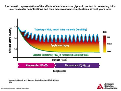 A Schematic Representation Of The Effects Of Early Intensive Glycemic Control In Preventing