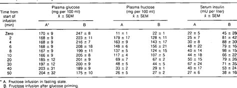 Table From The Insulin Response To Intravenous Fructose In Maturity