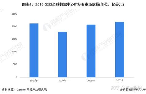 2022年全球idc行业市场现状与发展前景分析（附图表） 知乎