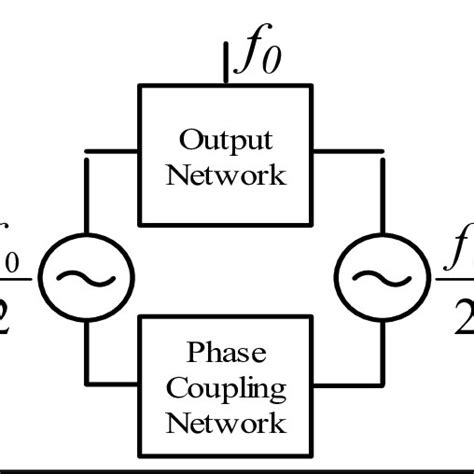 a: Fundamental-frequency oscillator. | Download Scientific Diagram