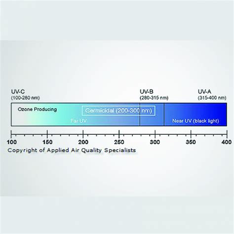 Ultraviolet Light | High Intensity Commerical UV Lamp Malaysia