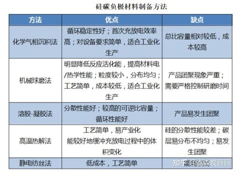 硅碳负极材料用多孔碳前驱体 知乎