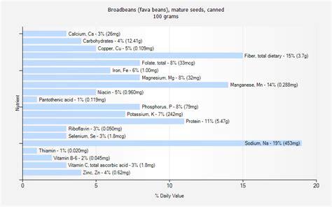 Broadbeans (fava beans), mature seeds, canned nutrition