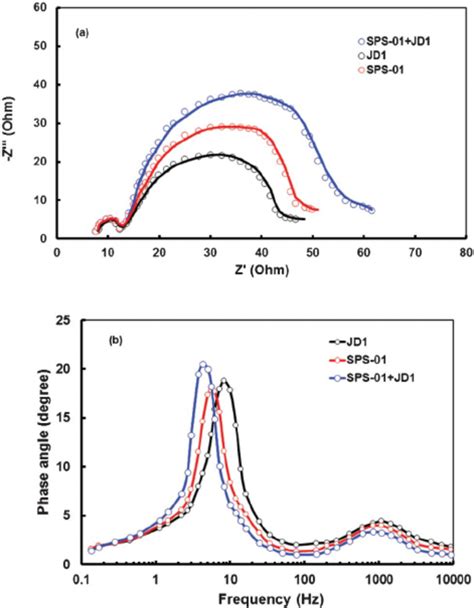 Eis Plots A Nyquist Experimental And Fitted B Bode For Dsscs