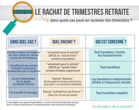 Rachat De Trimestres Retraite D Cryptage Et Conseils