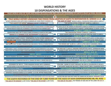 Biblical Dispensations Chart Printable