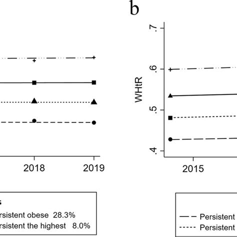 The Trajectory Groups Of Bmi And Whtr Over Time From 2015 To 2019 A Bmi