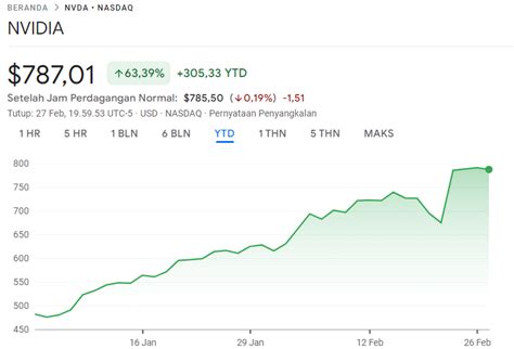 Saham Nvidia Mendorong Peningkatan Indeks As Wall Street Melonjak Prokaltim