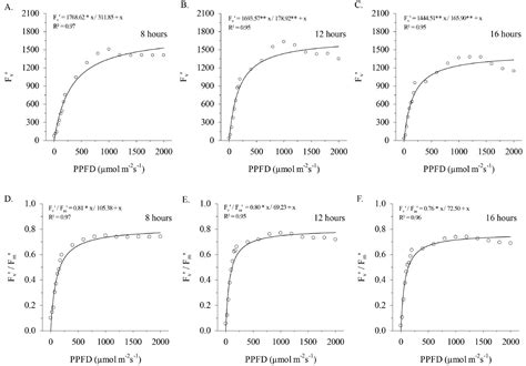 SciELO Brasil Abiotic Factors And Photosynthetically Active Photon