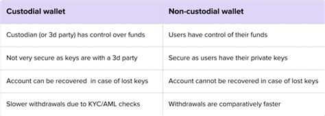 Custodial vs. Non-custodial wallet [Webbylab`s Overview]