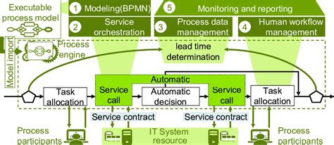features  functionalities   process engine schaeffer  al