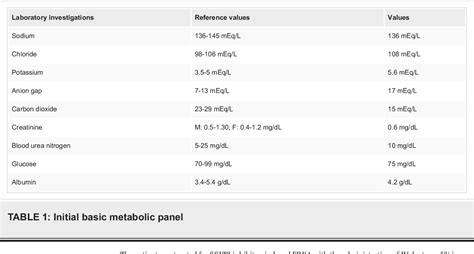 Table 1 From An Unsuspected Case Of Euglycemic Diabetic Ketoacidosis