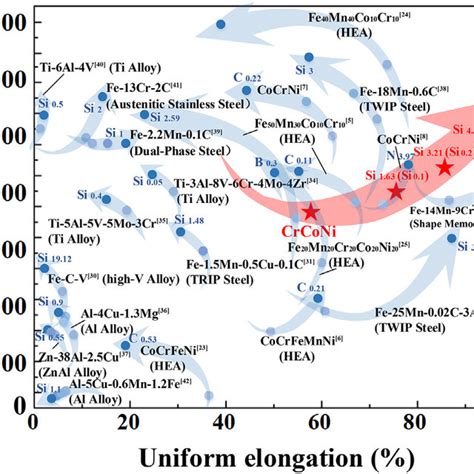 Comparison Of The Ultimate Tensile Strength Versus Uniform Elongation