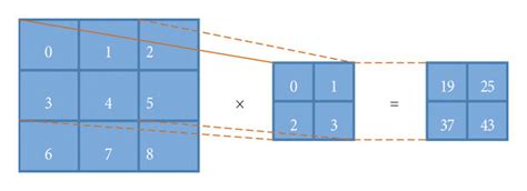 The architecture of the convolution layer. | Download Scientific Diagram