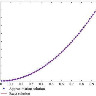 A Comparison And Absolute Error Between Exact And Numerical Solutions