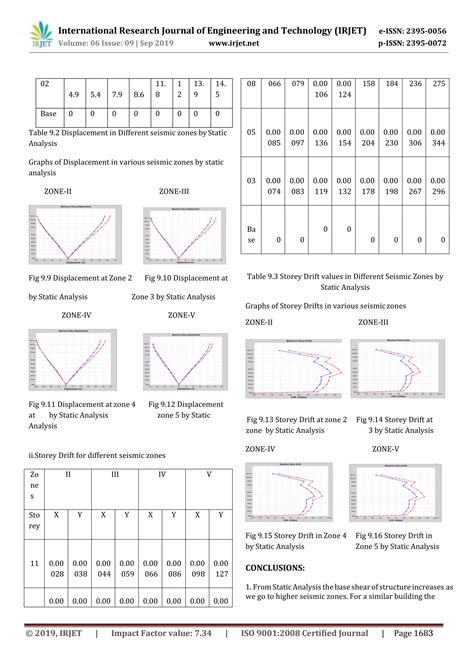 Irjet Seismic Analysis And Design Of Multistorey Building In Different Seismic Zones By Using