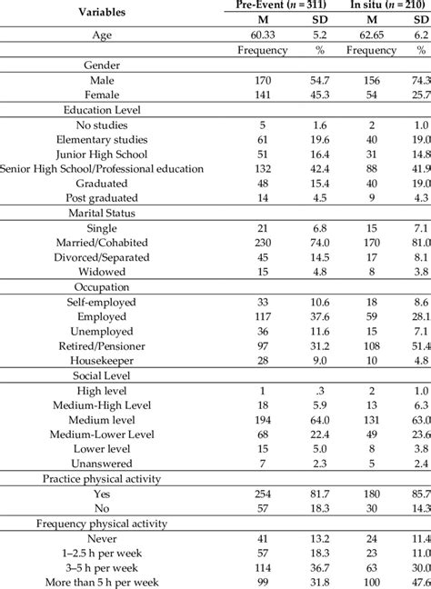 Sociodemographic Characteristics Of The Sample Download Scientific