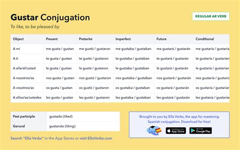 Spanish Imperfect Subjunctive Conjugation Table Two Birds Home