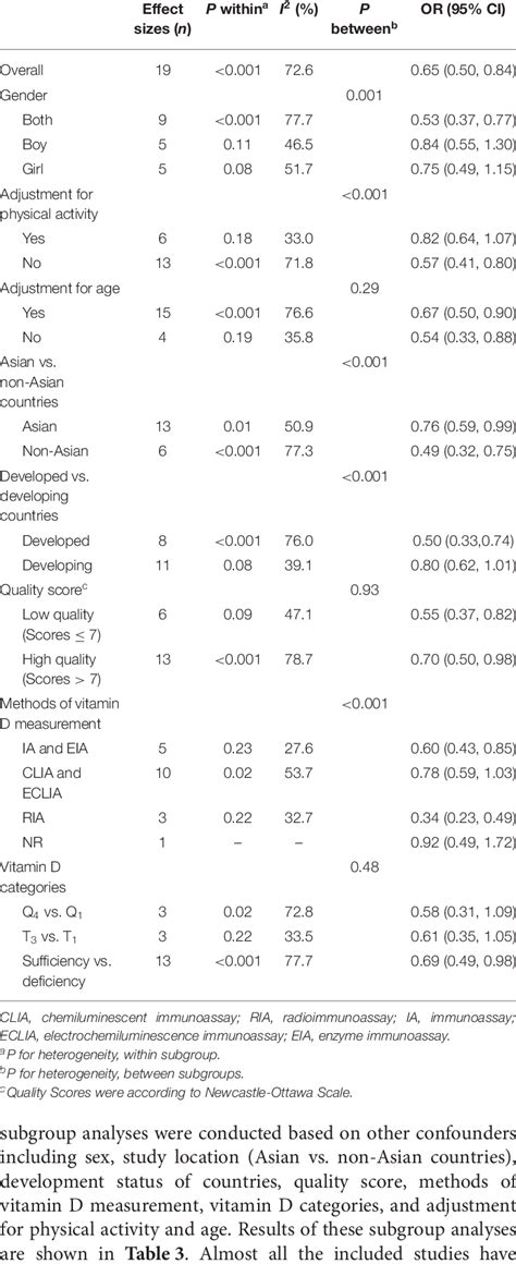 Results Of Subgroup Analyses Of Serum Vitamin D Levels In Relation To