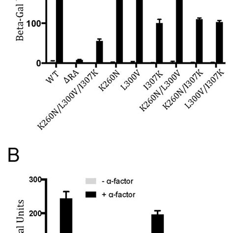 Transcriptional Activation Of Ste50 Ra Domain Mutants Yeast Strain