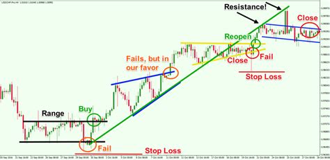 Example Of Trading Failed Patterns Forex Training Group