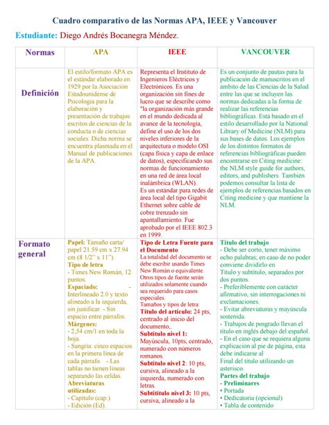 Cuadro Comparativo De Las Normas Apa Ieee Y Vancouver By Juan Camilo