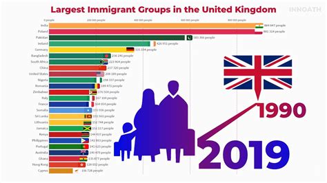 United Kingdom 🇬🇧 Largest Immigrant Groups In The United Kingdom