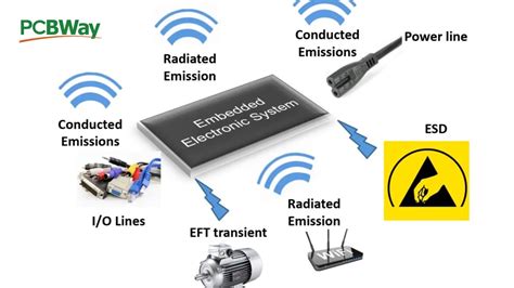 Introduction Of Electromagnetic Compatibility EMC For Designers