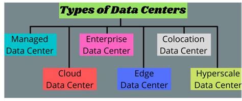 Types of Data Centers - AnelaTek Solutions