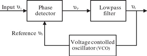 Phase Locked Loop A Phase Locked Loop Pll Is A Feedback System That Download Scientific