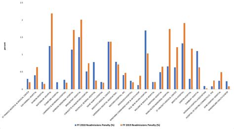 Ct Hospital Readmission Penalties Up For Next Year Ct Health Policy