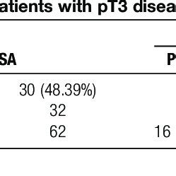 Margins and pathological stage in patients with PIRADS 4 or 5 lesions ...