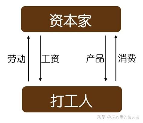 资本与打工人的博弈 知乎