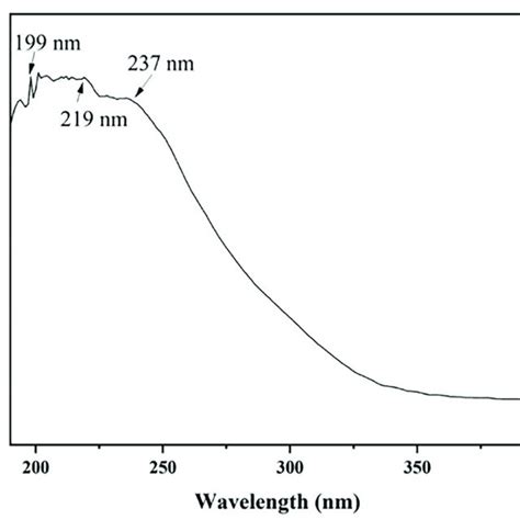 Room Temperature Raman Scattering Spectrum Of Aln Nanowires Download