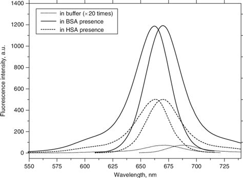 Fluorescence Excitation Left And Emission Right Spectra Of The Dye