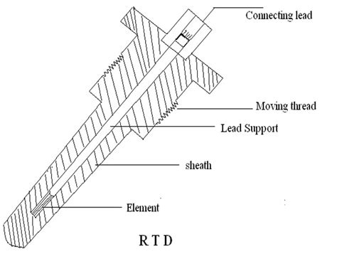 To Measure the Temperature using RTD in the Experiment