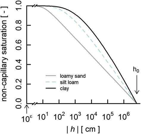 Examples Of The Noncapillary Saturation Function For Three Common Soils