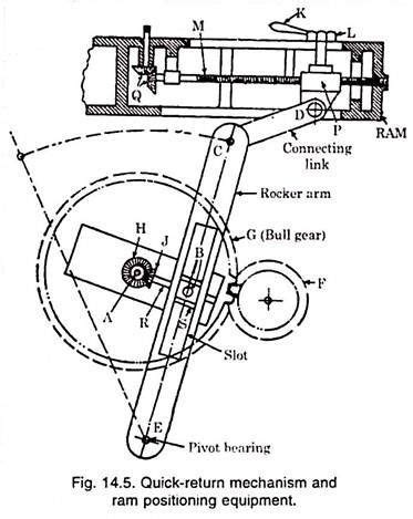 Quick Return Mechanism Of Shaper Machine